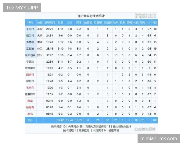 NBA常规赛：掘金157-103狂胜开拓者，刷新本赛季球队单场得分纪录